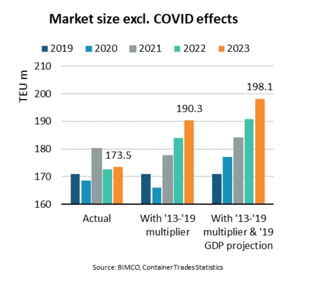 container market